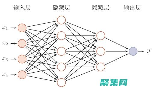 神經(jīng)網(wǎng)絡(luò)的方法