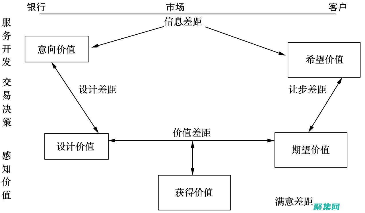 實現(xiàn)業(yè)務成功