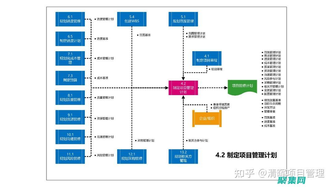 項目整合管理：整合項目各方面，確保所有活動協調一致。(項目cbb)