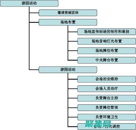 項(xiàng)目范圍管理：定義和控制項(xiàng)目范圍，包括可交付成果、特征和功能。(項(xiàng)目cbs)