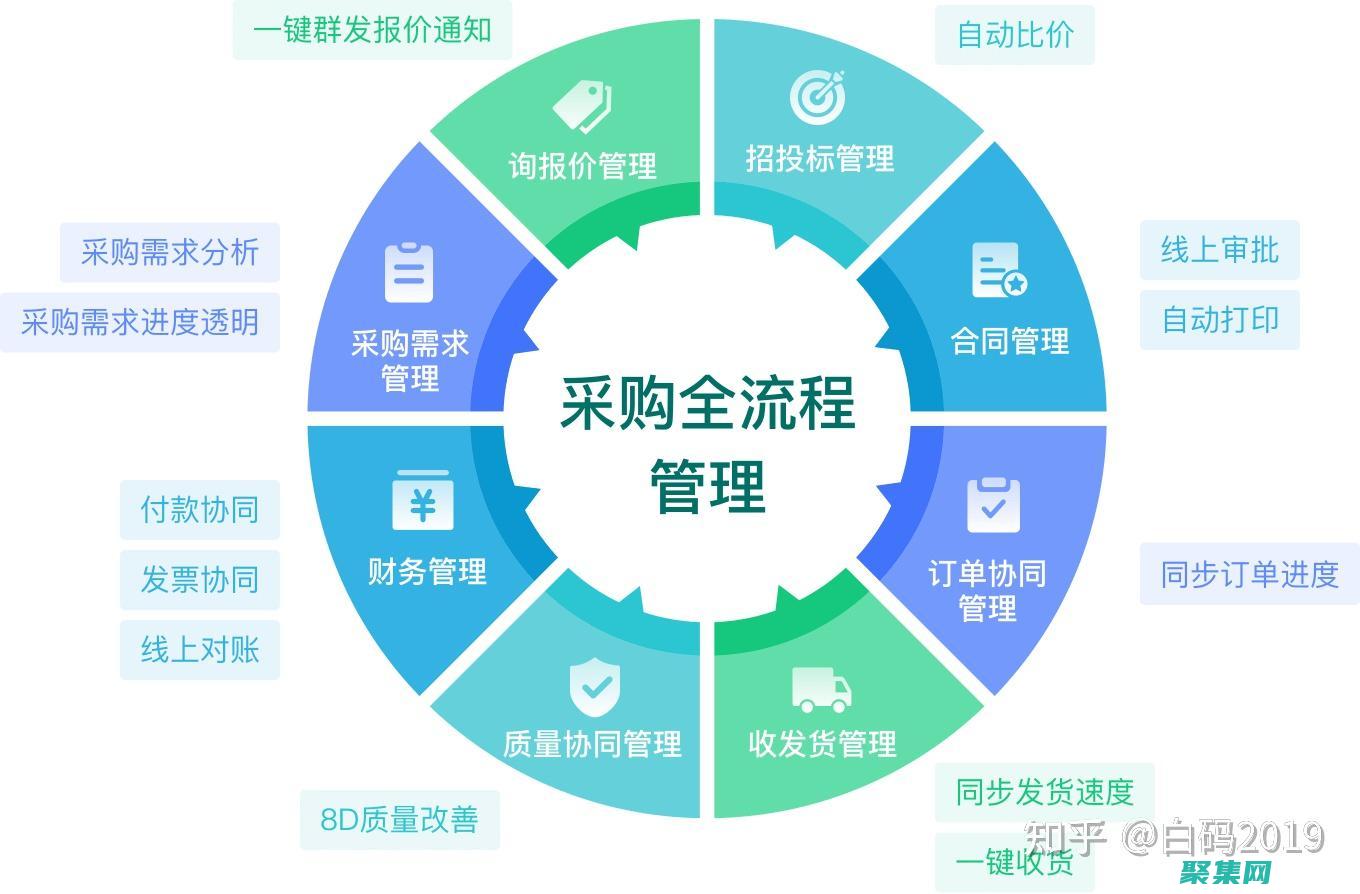 項(xiàng)目采購(gòu)管理：獲取項(xiàng)目所需的商品和服務(wù)。(項(xiàng)目采集的信息包括哪些內(nèi)容)