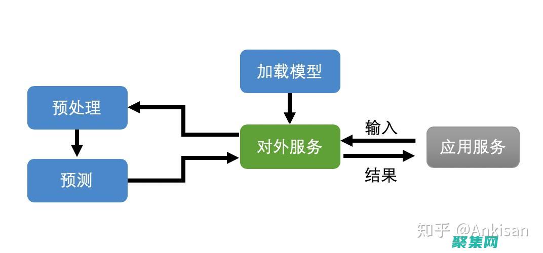 以便在設(shè)備上進行實時推理