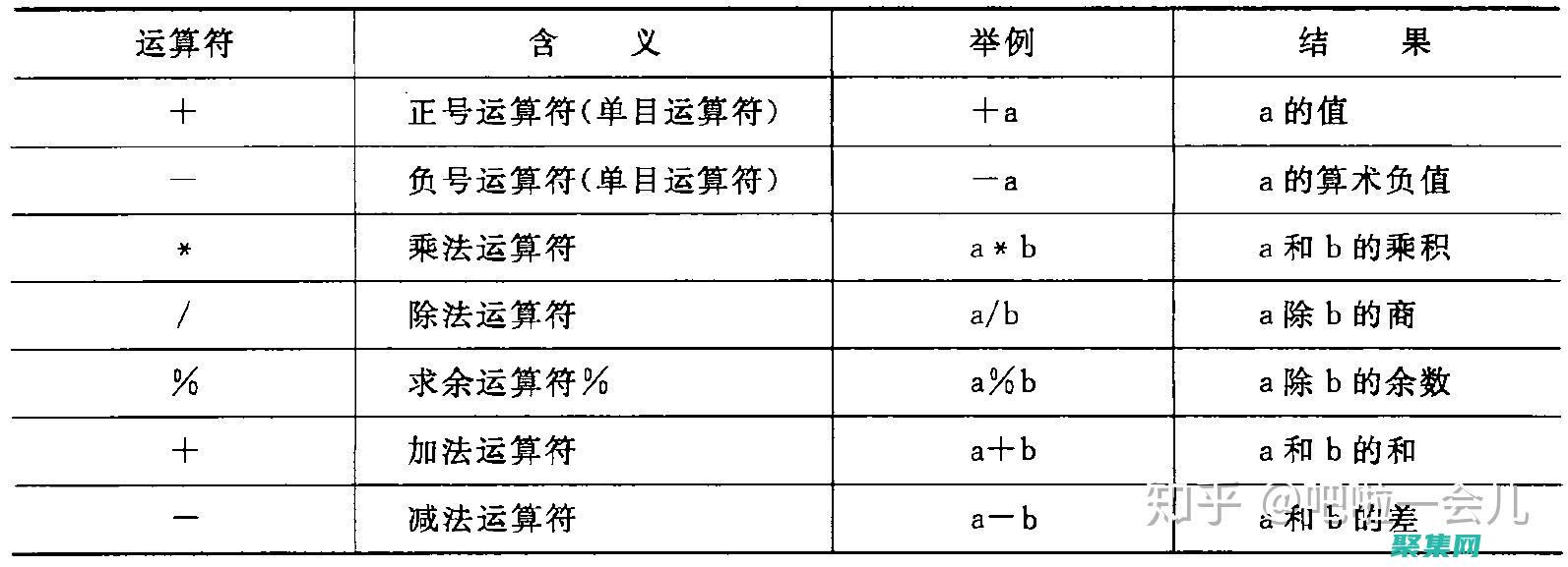 掌握算術