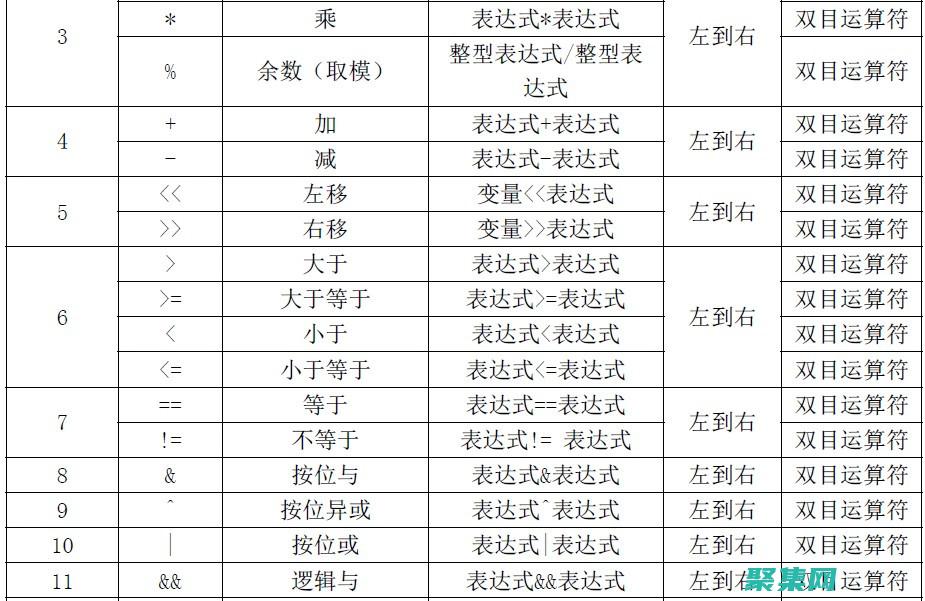 運算符和表達式：掌握算術、邏輯和比較運算符，以及如何構造表達式。(運算符和表達式)