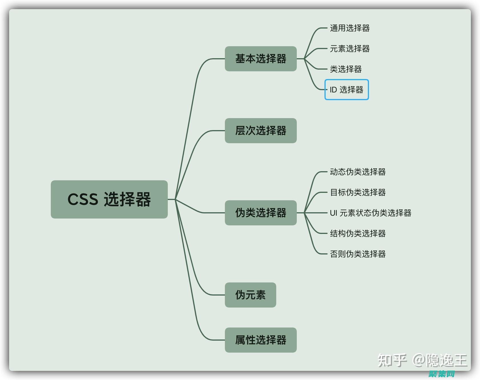 CSS 選擇器最佳實踐：遵循最佳規(guī)則以編寫干凈、高效的代碼 (css選擇器優(yōu)先級)