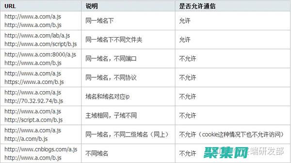 跨域通信改進：嵌入式內容和宿主頁面之間的通信對于提供無縫的用戶體驗至關重要。未來，跨域通信可能會得到改進，以支持更復雜和動態的交互。(跨域通信改進方案)