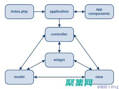 Yii框架