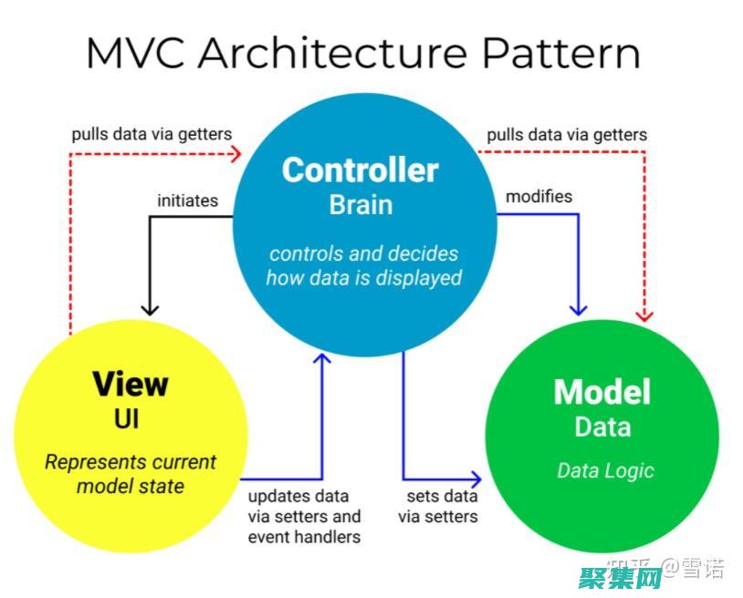 MVC 剖析：理解模型-視圖-控制器設(shè)計(jì)模式的優(yōu)點(diǎn)和缺點(diǎn) (mvc詳解)