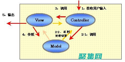 的演變