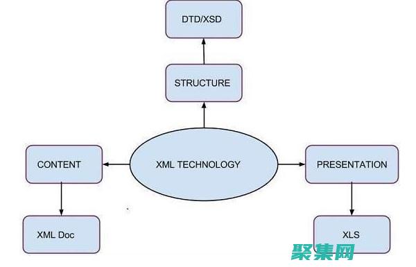 從到高級應用