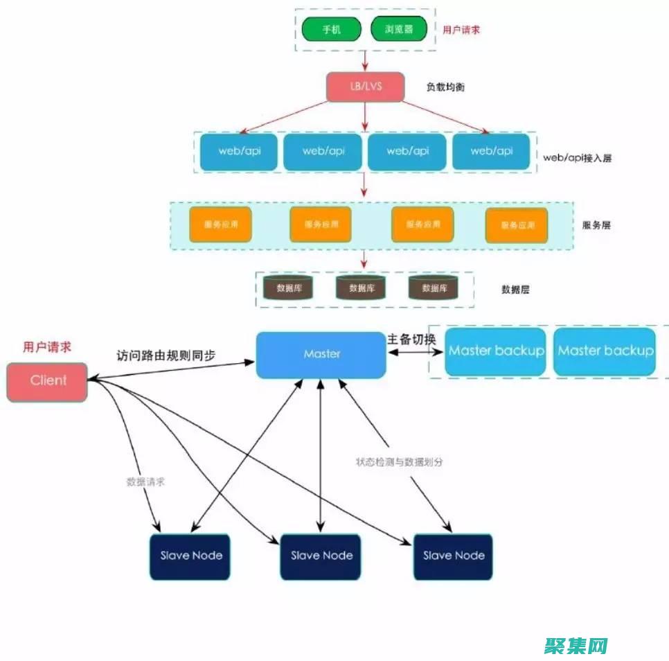 在分布式架構中有效管理 Hibernate 二級緩存 (在分布式架構中,Zookeeper可以作為集群的管理)