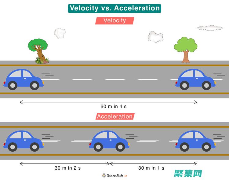 velocity