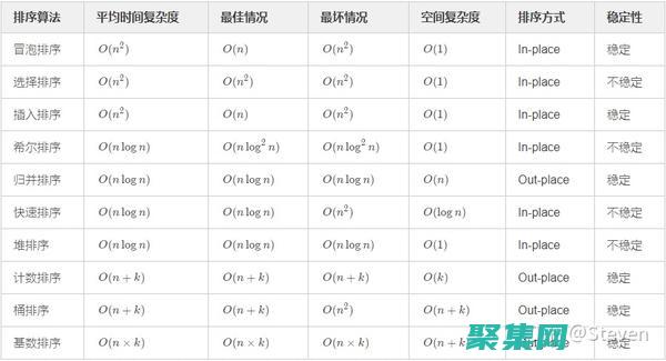 高效排序算法：提升數(shù)據(jù)處理速度和準(zhǔn)確性的關(guān)鍵 (高效排序算法有哪些)
