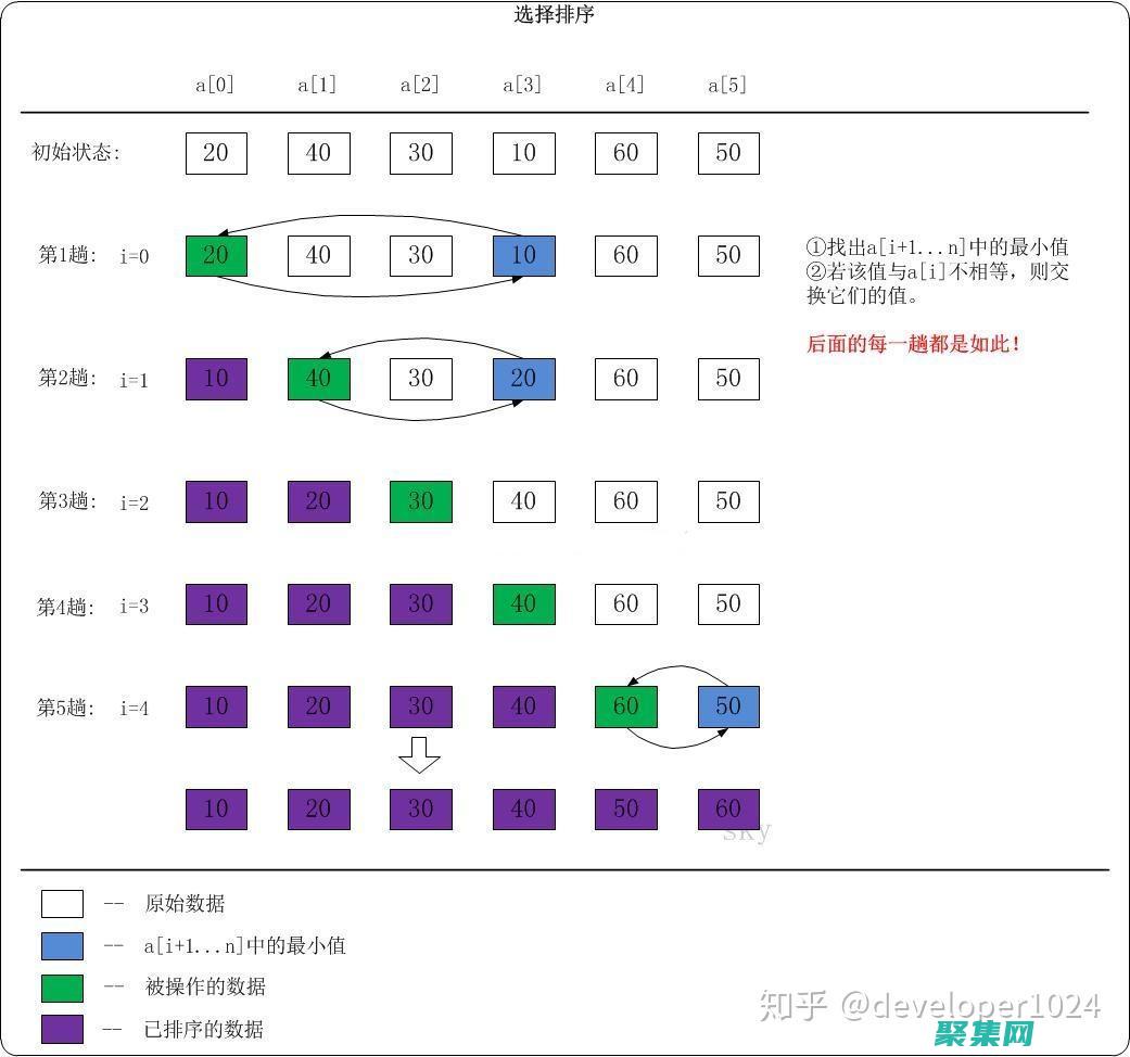 選擇排序算法的指南：根據(jù)數(shù)據(jù)特性和性能要求 (簡(jiǎn)單選擇排序算法)