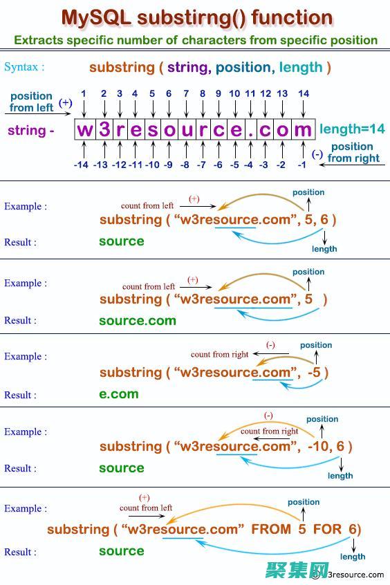 Substr：理解和使用 PHP 中的子字符串處理函數(shù) (substr()用法)