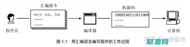 從早期計算機到現代處理器