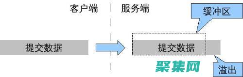 緩沖區(qū)溢出入門