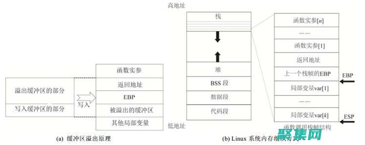 緩沖區(qū)溢出詳解