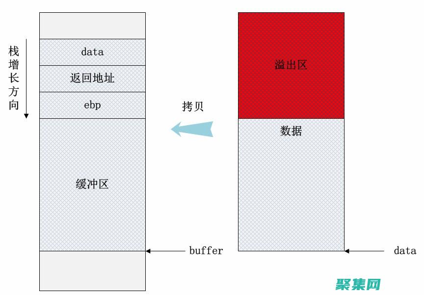 緩沖區(qū)溢出后果