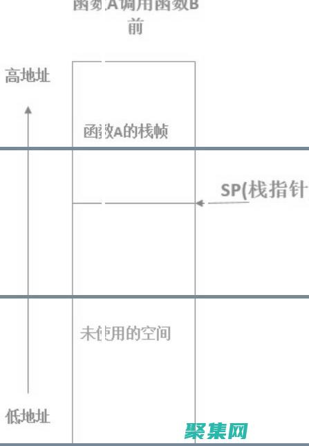 掌握緩沖區(qū)溢出：從基礎(chǔ)知識(shí)到高級(jí)攻擊 (緩沖區(qū)溢出的定義)