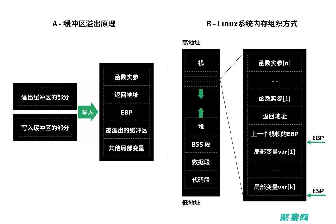 利用緩沖區(qū)溢出攻擊可能導(dǎo)致正常程序執(zhí)行黑客預(yù)設(shè)流程