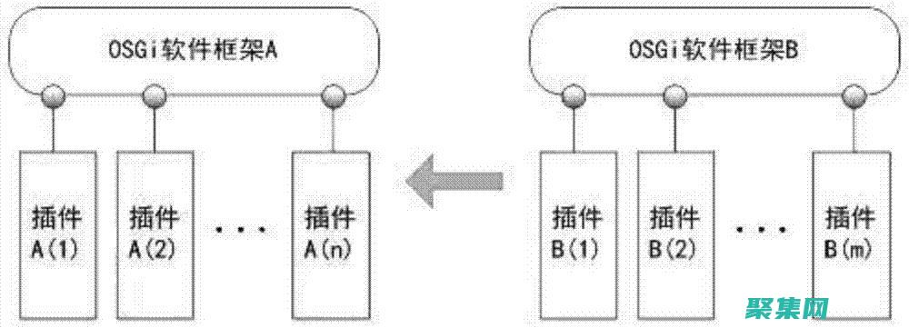 OSGi 與微服務：協同共生，構建現代化、松耦合的應用程序 (osgi和微服務的區別)