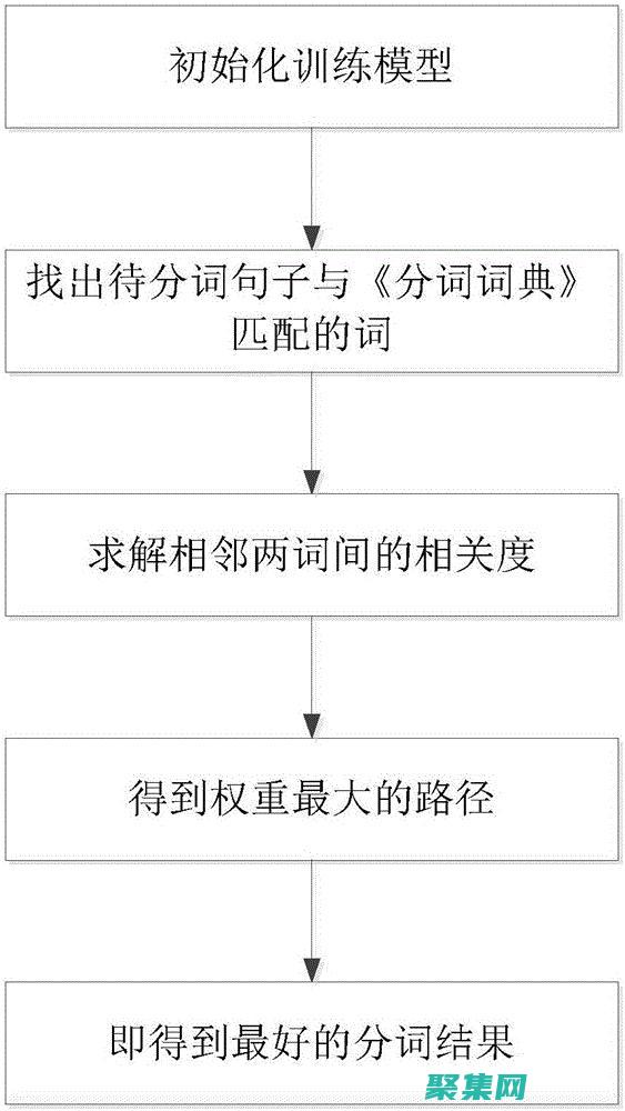 分詞的可能會影響分詞結果的準確性