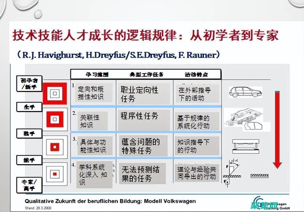 從新手到專家