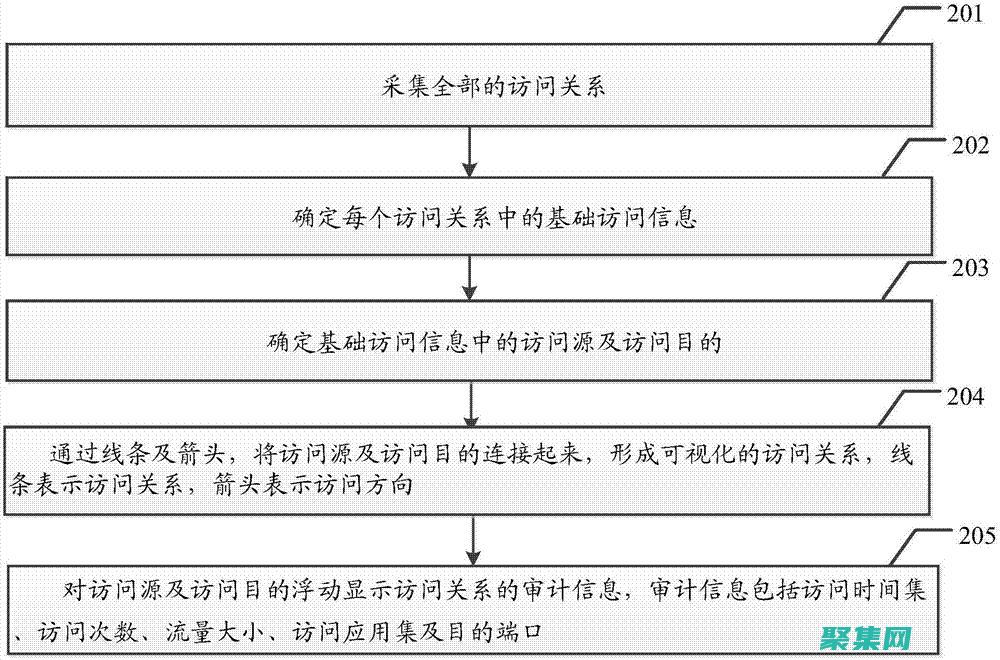 訪問和操作