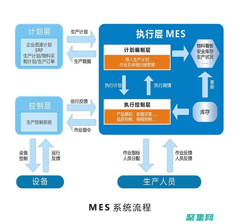 使用