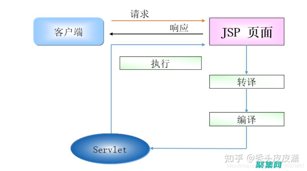 JSP開發(fā)最佳實(shí)踐：構(gòu)建高效的Web應(yīng)用程序 (jsp開發(fā)用什么工具)