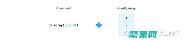 NumPy for Data Science andMachine Learning: An Introduction to Numerical Computation in Python (numpy訪問數(shù)組數(shù)據(jù))