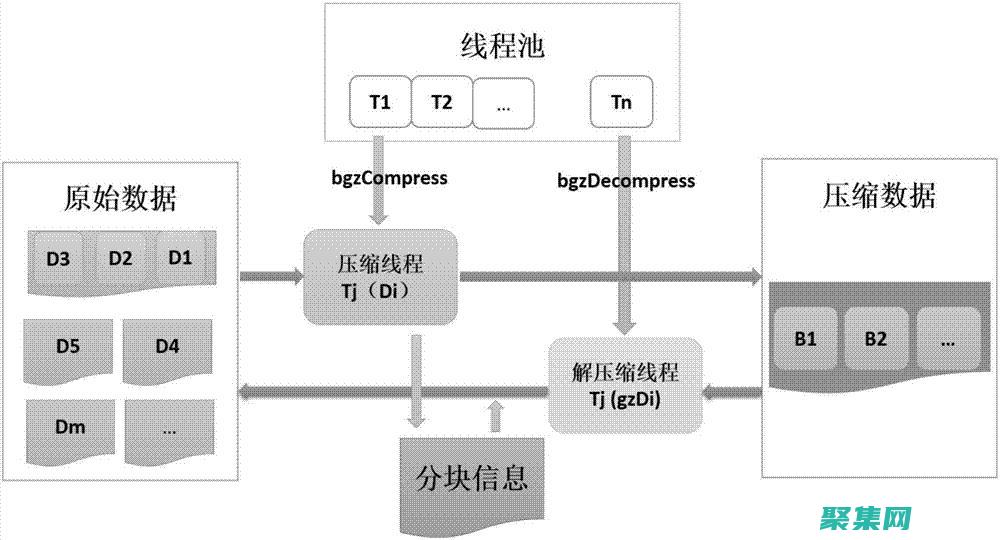 壓縮