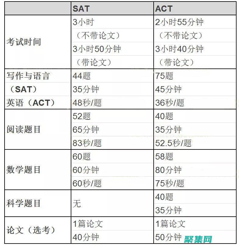 構建動態表單