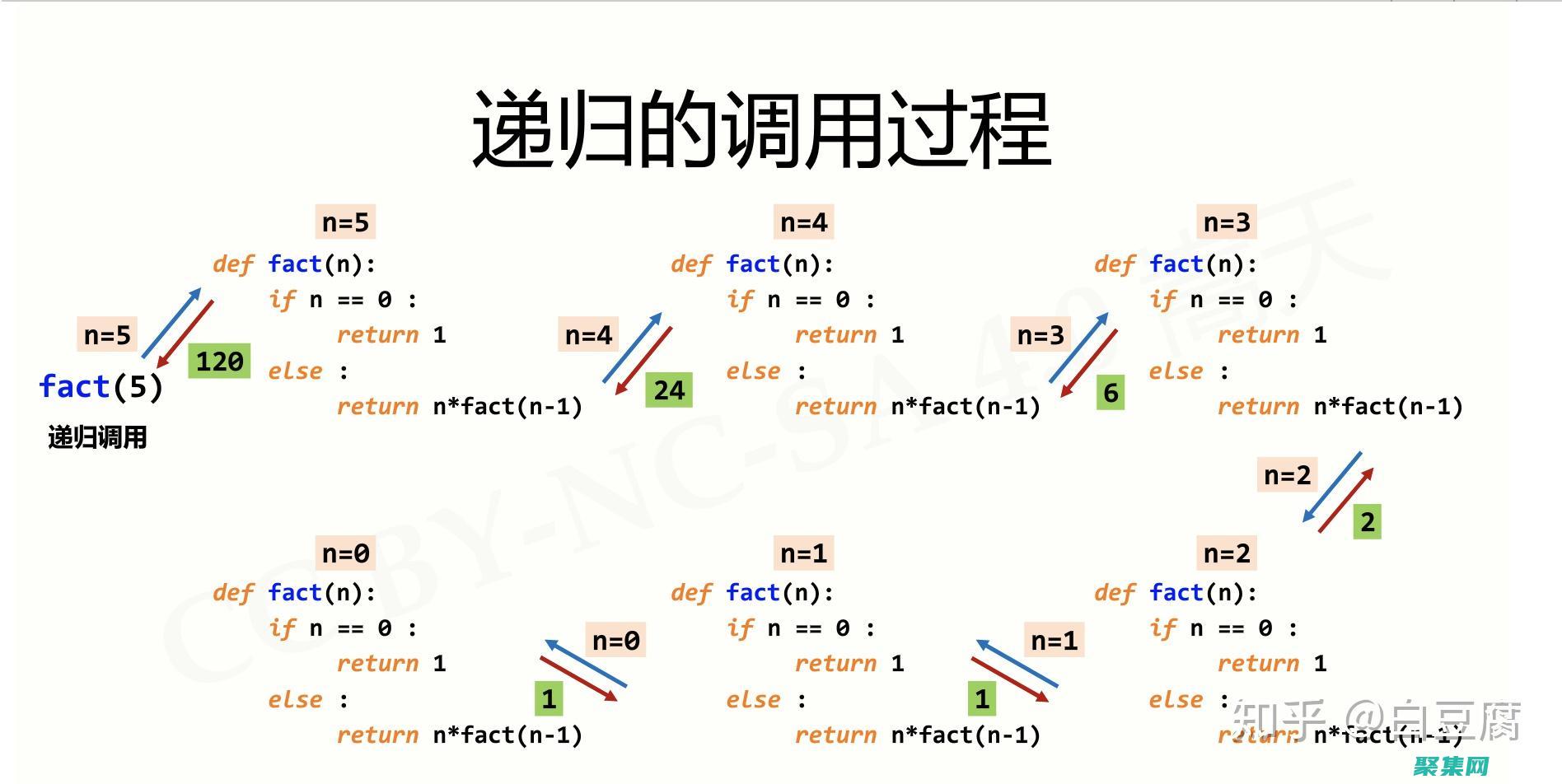 遞歸調(diào)用例子