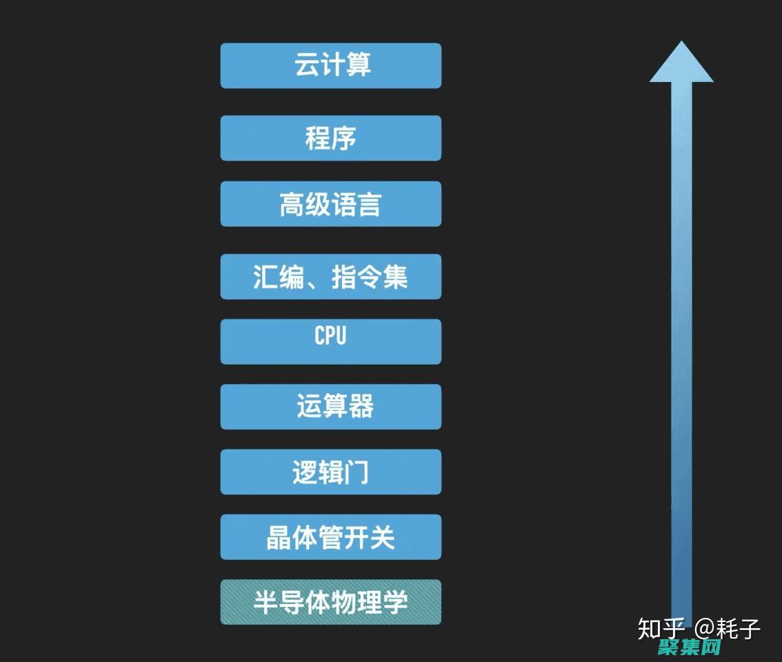 先前的編程經驗