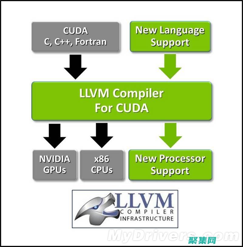 llvm構建