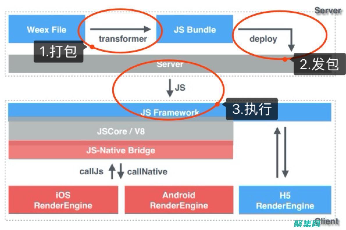 Weex：統一移動開發，打破技術壁壘