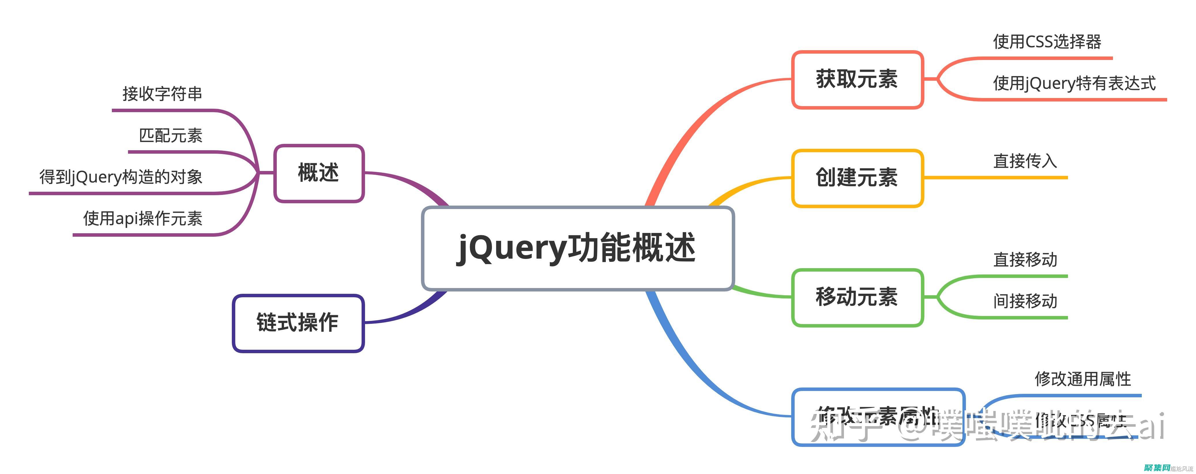 掌握jQuery選擇器：查找和操作網(wǎng)頁元素 (掌握英語)