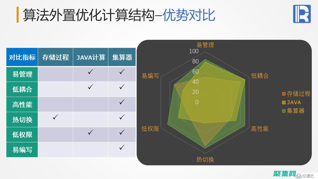 優化過程包括