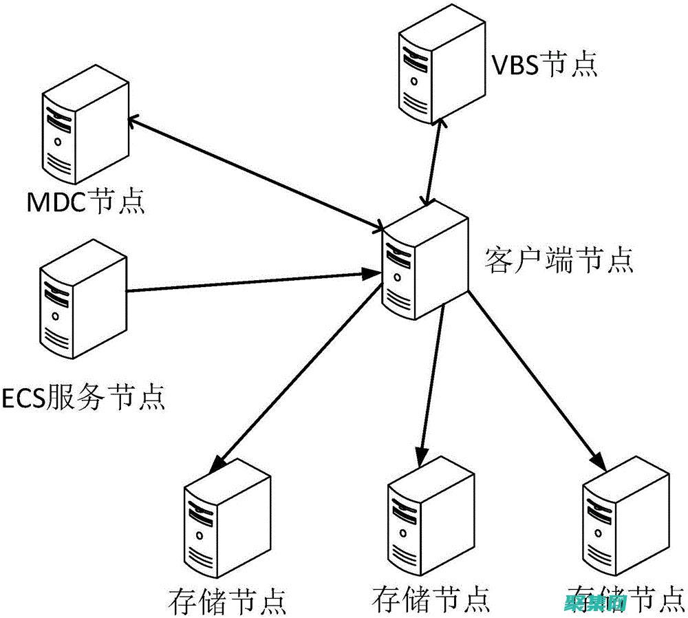 評估其他數據庫操作技術
