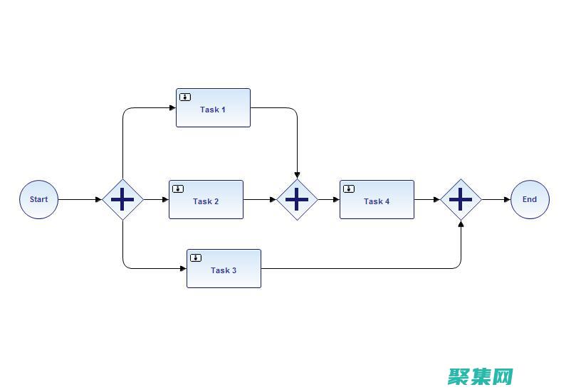activiti建模與部署教程：從BPMN流程圖到可執(zhí)行工作流 (activities)