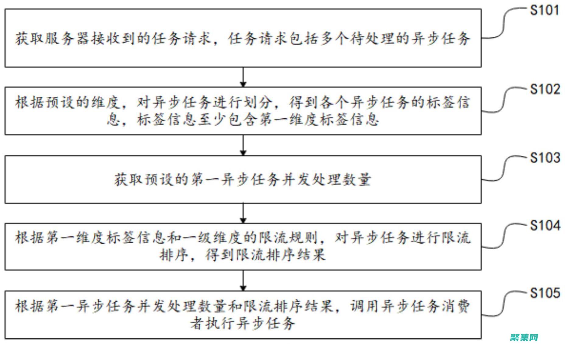 使用異步任務(wù)：異步任務(wù)在后臺(tái)執(zhí)行，從而提高了響應(yīng)能力。盡快將任務(wù)設(shè)置為異步。(使用異步任務(wù)的好處)