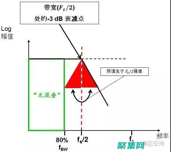 采樣率的含義