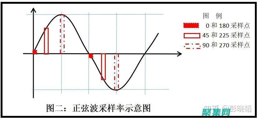 采樣率的深入解析：從基礎(chǔ)原理到高級(jí)概念 (采樣率是針對(duì)什么的)