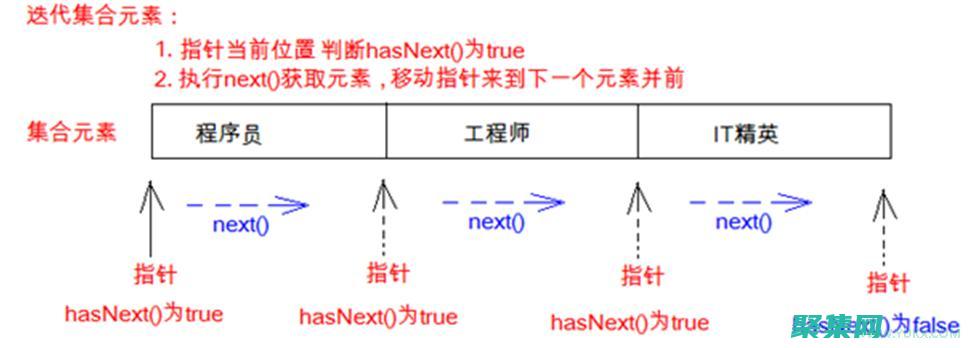 揭秘迭代器的內部機制：范圍 for 循環、指向器和解引用 (迭代器的原理)