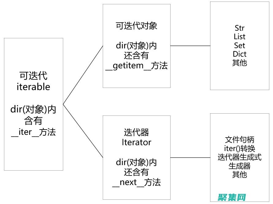 迭代器最佳實驗結果