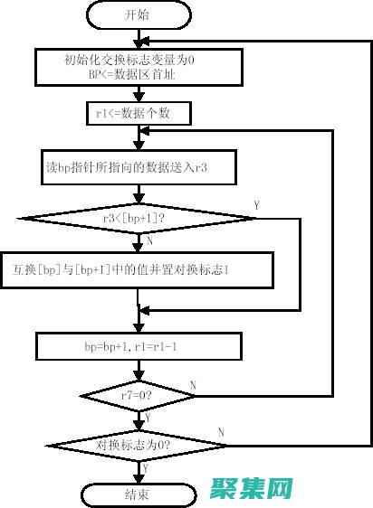 匯編的入門指南針