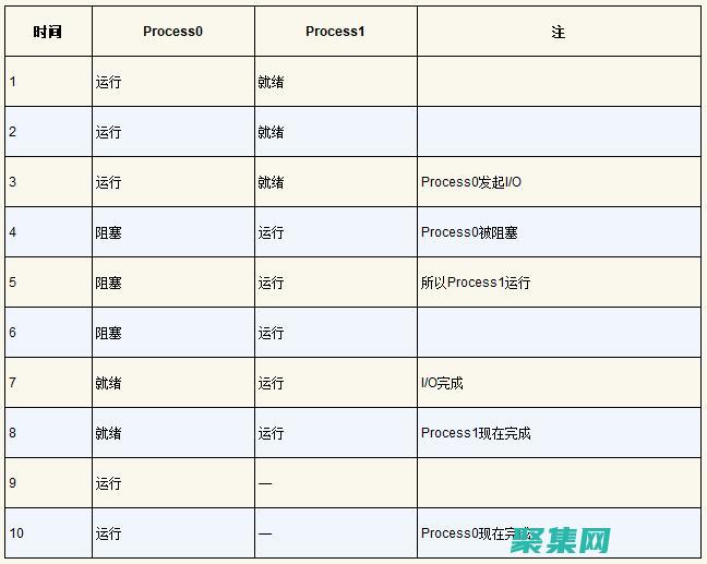 深入探討進(jìn)程怎么寫