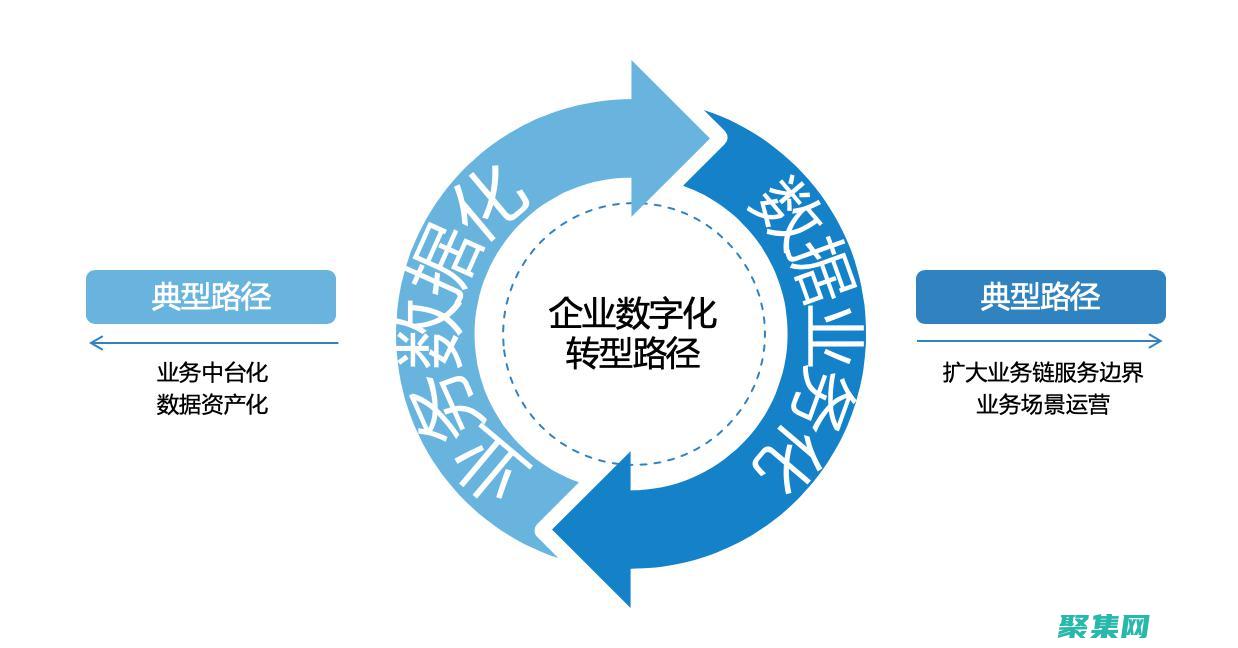 數(shù)字化轉(zhuǎn)型